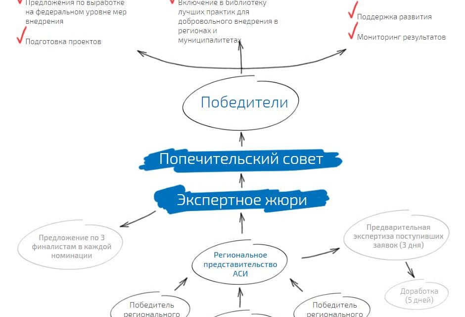 Участвуй в Всероссийском конкурсе лучших практик и инициатив социально-экономического развития регионов в городе Севастополе