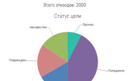 Применение FPV-дронов Российскими войсками: 2000 эпизодов и растущая эффективность