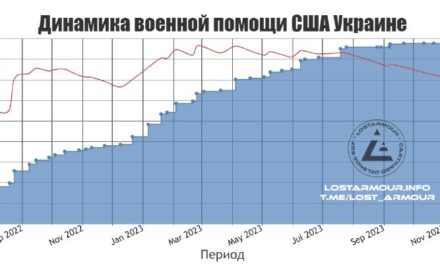 Динамика военной помощи США Украине с августа 2022: «пересыхание ручья»