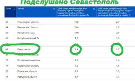 Доля жителей Севастополя, способных купить новую машину в кредит, всего 9,4%