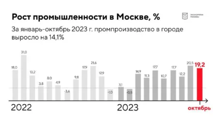 Производство в Москве: рост на 14% в год