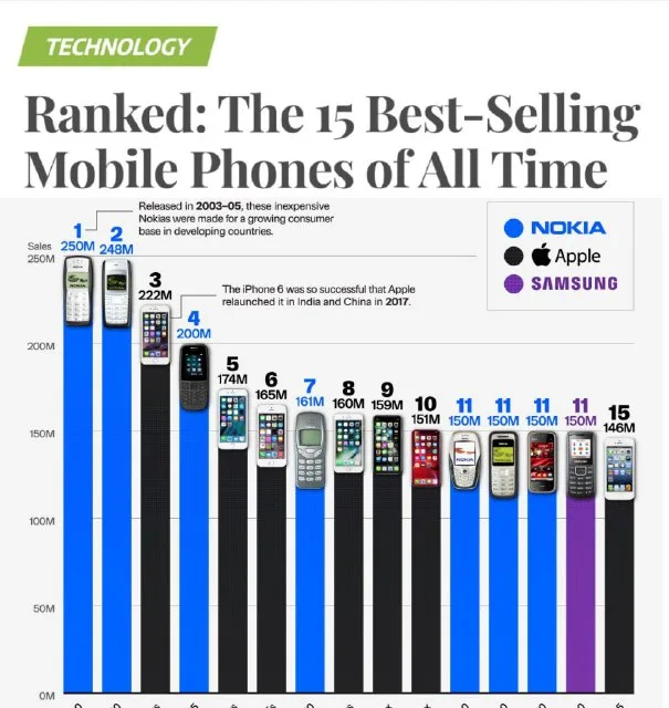 Топ-15 самых продаваемых мобильных телефонов: Nokia vs Apple