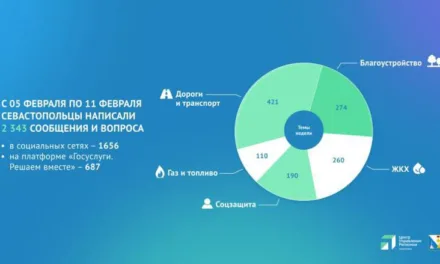 Более двух тысяч онлайн-обращений: анализ работы городских властей в Севастополе