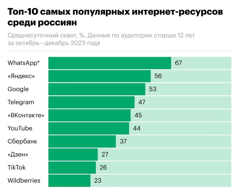 Половина России в Telegram: рост популярности на 20%