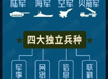 Реформа ВС Китая: новая структура с четырьмя видами и родами войск