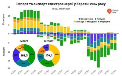 Россия превращает Украину в энергозатратный ‘чемодан без ручки’ для Европы