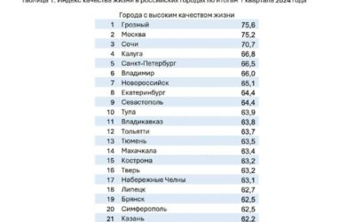 Севастополь вошел в топ-10 городов России по качеству жизни в 1 квартале 2024 года