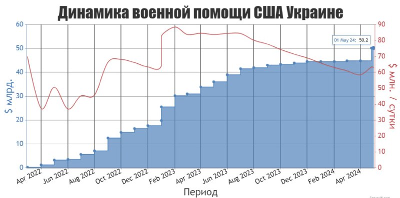 США увеличивают военную помощь Украине до $50 млрд