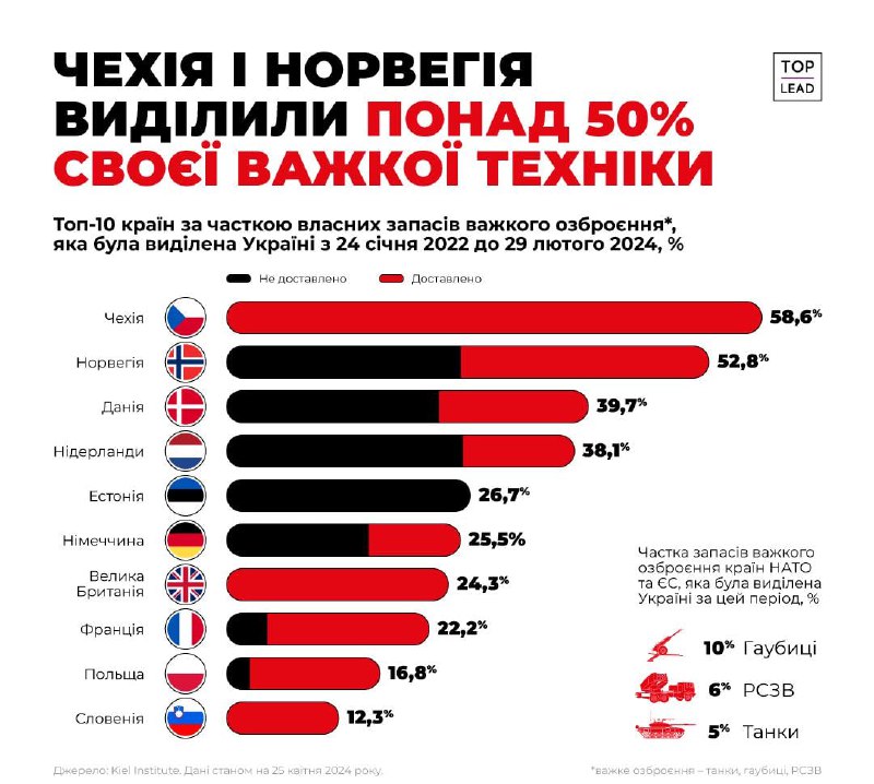 Страны Запада отдали Украине более половины своего тяжелого вооружения для войны с Россией
