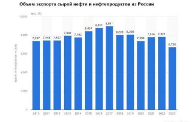 Российская нефть сохраняет долю на мировом рынке несмотря на санкции