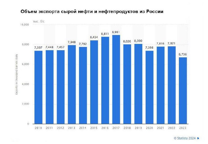 Российская нефть сохраняет долю на мировом рынке несмотря на санкции (notitle)