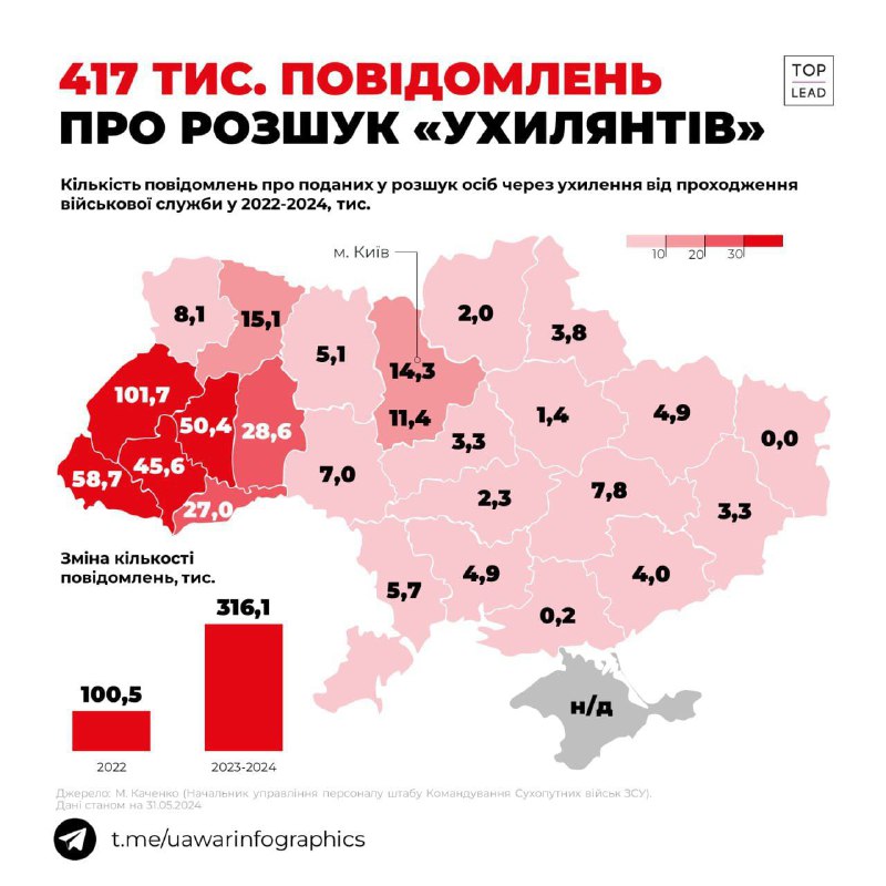 Русские против русских: статистика потерь и уклонений на Украине (notitle)
