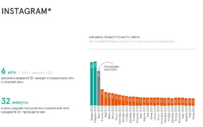 Судьба Instagram в России: от 31% до 1/6 аудитории после запрета
