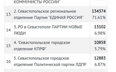 «Единая Россия» одержала победу на выборах в Заксобрание Севастополя с 71,61% голосов