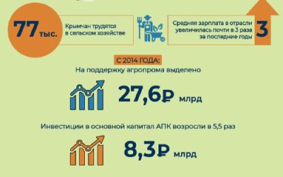 Более 77 тысяч крымчан трудятся в сельском хозяйстве, средняя зарплата выросла в 3 раза