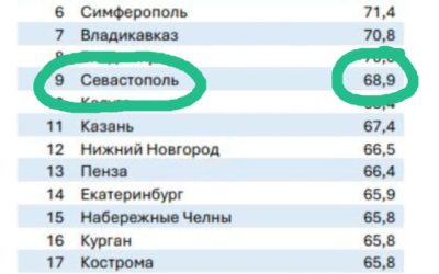Севастополь вошел в топ-10 городов России с высоким качеством жизни