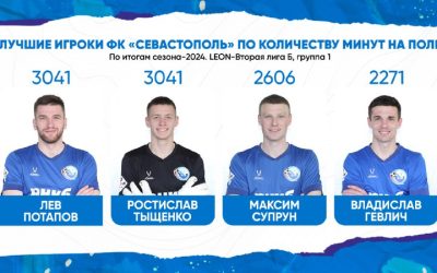 Игроки «Севастополя» установили рекорды по времени на поле в сезоне-2024