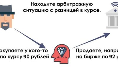 Как заработать 201 145 рублей за месяц с помощью криптовалютного арбитража