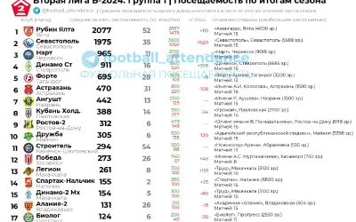 Посещаемость Второй лиги Б: Крымские клубы лидируют, Севастополь сдал позиции