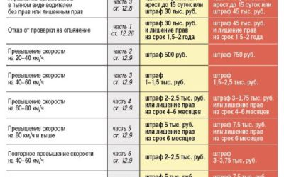 Штрафы для водителей вырастут на 50% с 1 января 2025 года