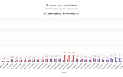 Обмен телами в ходе СВО: данные по 61 случаю за весь период конфликта