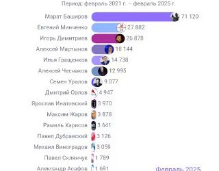Популярность Telegram-каналов политконсультантов: анализ динамики за 4 года