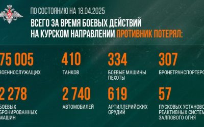Российские войска отразили попытку вторжения ВСУ в Курской области, уничтожив более 225 военных