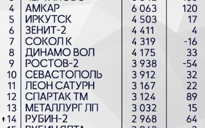 ТЕЛЕГО-ГОНКА ВТОРОЙ ЛИГИ Б: НОВЫЕ РАССТАНОВКИ И ПЕРЕМЕНЫ В ТАБЛИЦЕ