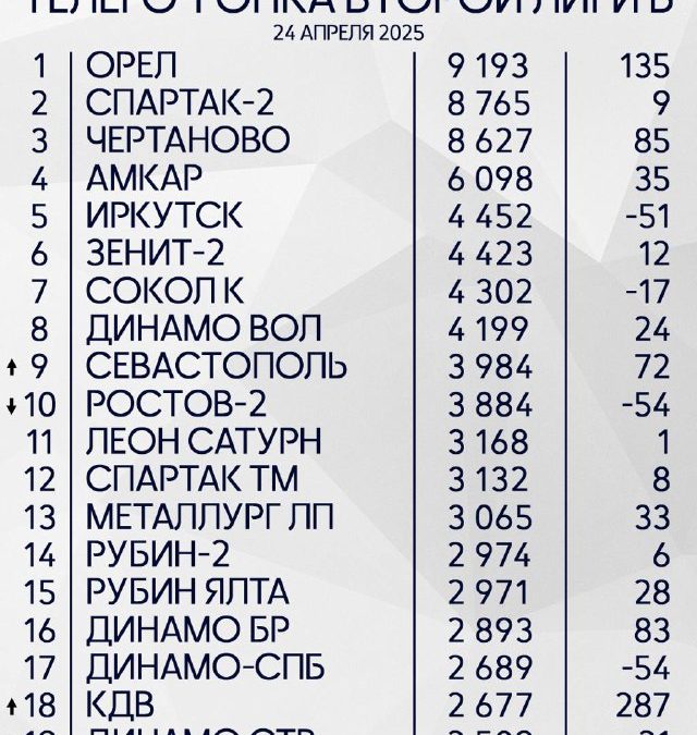 Телего-гонка второй лиги Б: Севастополь обходит Ростов, КДВ дебютирует в топ-20
