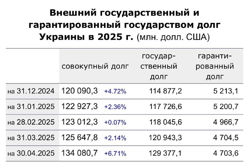 Украина объявила дефолт по $665 млн госдолга, отказавшись от выплат