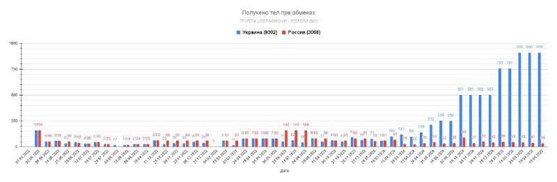 Украина получила 909 тел военных, Россия — 34 в очередном обмене