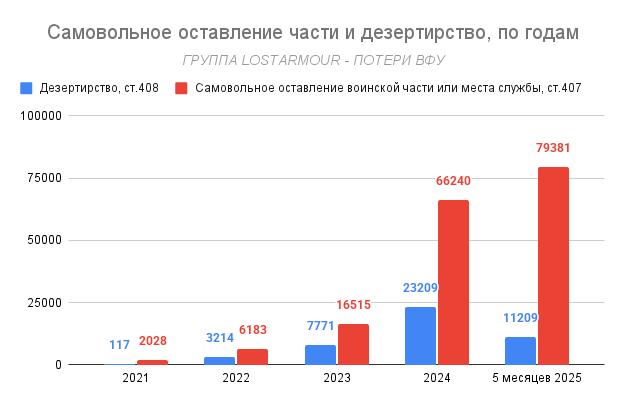 Рекордные потери ВСУ: 18,1 тыс. самовольных уходов и 20 тыс. дезертиров в мае