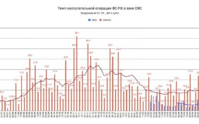 Российские войска продвигаются в зоне СВО со скоростью 22,8 км² в сутки