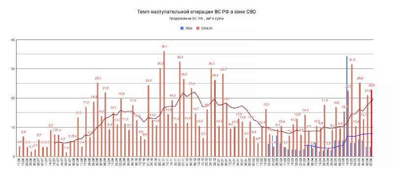 Российские войска продвигаются в зоне СВО со скоростью 22,8 км² в сутки