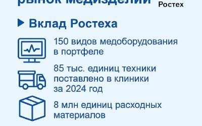 Ростех вносит вклад в развитие здравоохранения: более 150 видов медицинских изделий