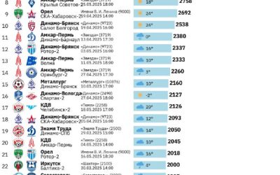 Самые посещаемые матчи Второй лиги Б-2025 за первые два месяца