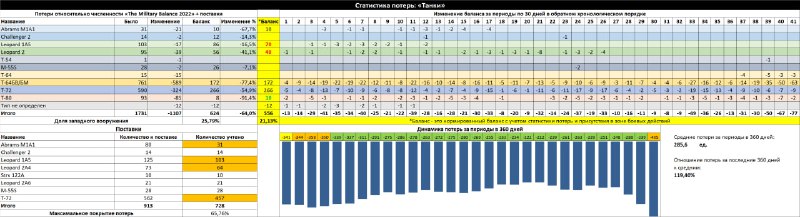 Украина потеряла 1230 дней в ходе СВО, данные по потерям техники ВСУ