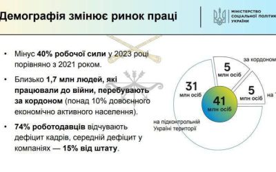Украина теряет 40% трудоспособного населения, нужно 4-5 млн работников — Минсоцполитики
