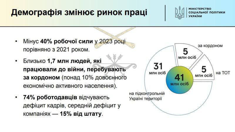 Украина теряет 40% трудоспособного населения, нужно 4-5 млн работников — Минсоцполитики