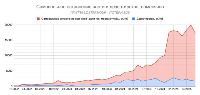 Украина теряет солдат: 20 тысяч дезертиров в месяц, новая акция по возвращению не спасет