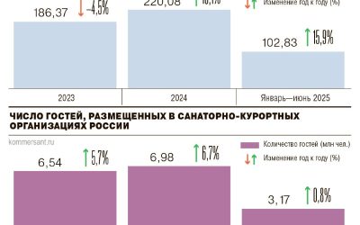 Санаторно-курортные организации России испытывают кадровый дефицит до 40% сотрудников