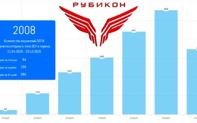 Центр «Рубикон» уничтожил свыше 2000 вражеских БПЛА за полгода