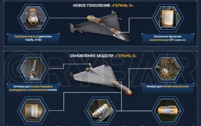 «Герань-3»: новая модификация ударных дронов с реактивным двигателем