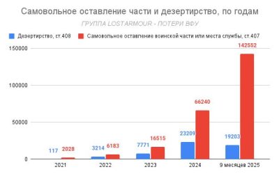 Украинская армия сталкивается с массовым дезертирством: более 160 тысяч случаев за 9 месяцев