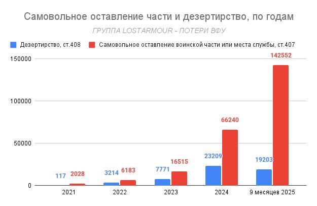 Украинская армия сталкивается с массовым дезертирством: более 160 тысяч случаев (notitle)